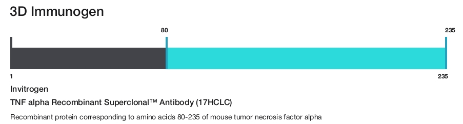TNF alpha Recombinant Superclonal&trade; Antibody (17HCLC)