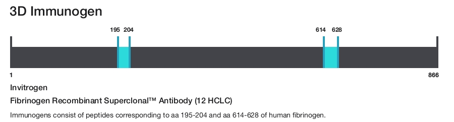 Fibrinogen Recombinant Superclonal&trade; Antibody (12 HCLC)