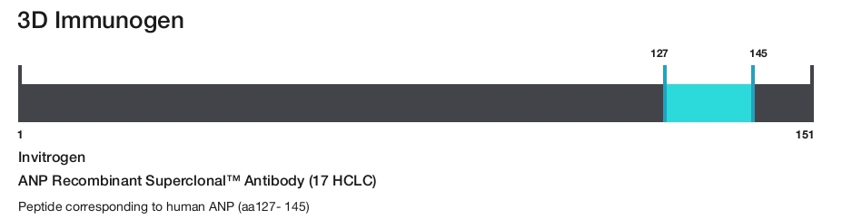 ANP Recombinant Superclonal&trade; Antibody (17 HCLC)