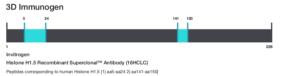 Histone H1.5 Recombinant Superclonal&trade; Antibody (16HCLC)
