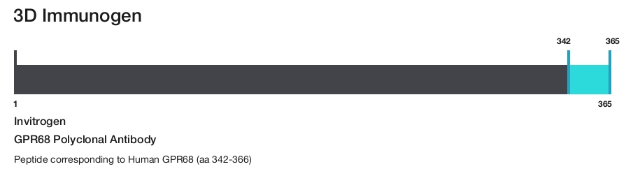 GPR68 Polyclonal Antibody