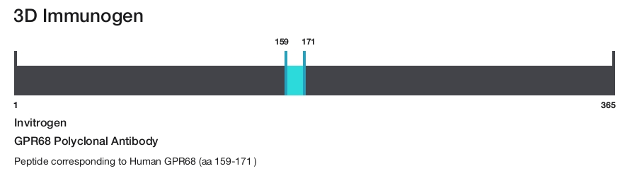 GPR68 Polyclonal Antibody
