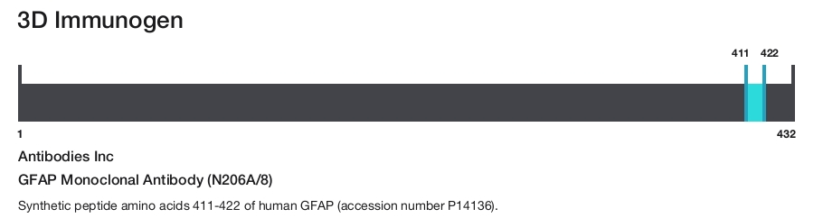 GFAP Monoclonal Antibody (N206A/8)