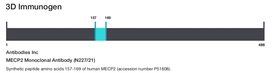 MECP2 Monoclonal Antibody (N227/21)