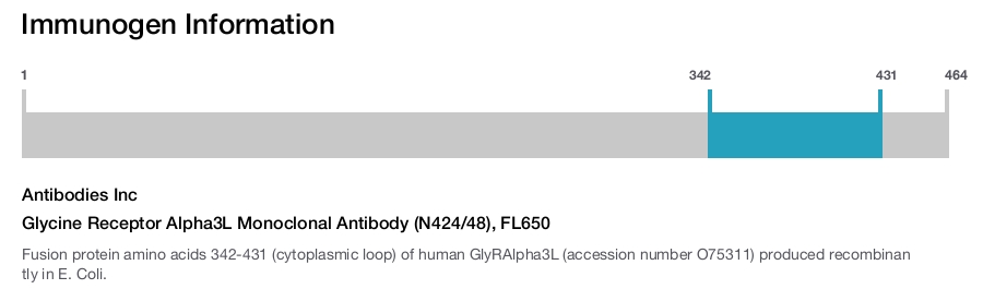 Glycine Receptor Alpha3L Monoclonal Antibody (N424/48), FL650