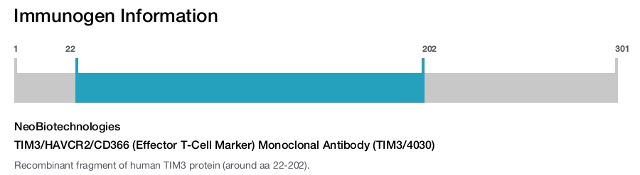 TIM3/HAVCR2/CD366 (Effector T-Cell Marker) Monoclonal Antibody (TIM3/4030)