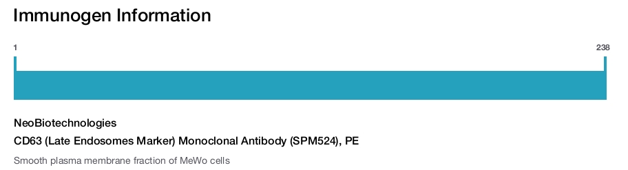 CD63 (Late Endosomes Marker) Monoclonal Antibody (SPM524), PE