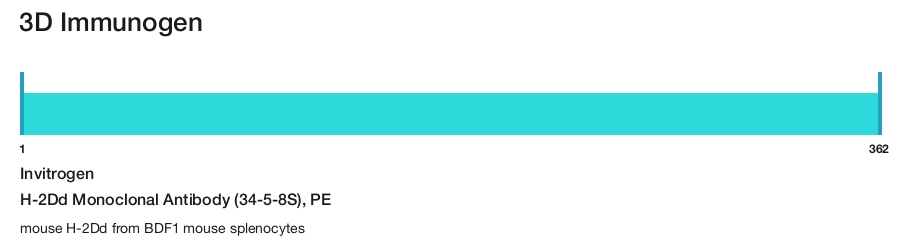 H-2Dd Monoclonal Antibody (34-5-8S), PE