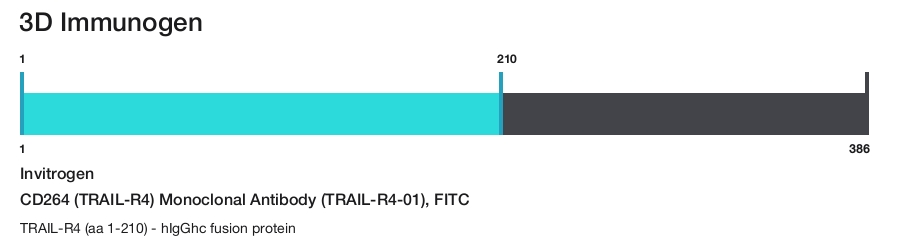 CD264 (TRAIL-R4) Monoclonal Antibody (TRAIL-R4-01), FITC