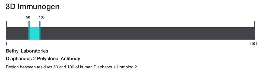 Diaphanous 2 Polyclonal Antibody