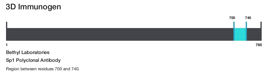 Sp1 Polyclonal Antibody