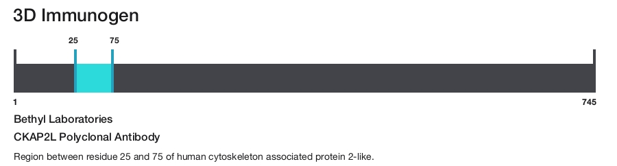CKAP2L Polyclonal Antibody