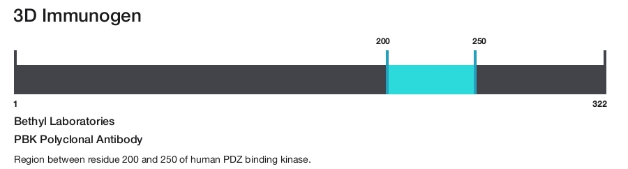 PBK Polyclonal Antibody