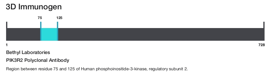 PIK3R2 Polyclonal Antibody
