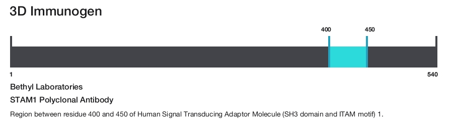 STAM1 Polyclonal Antibody
