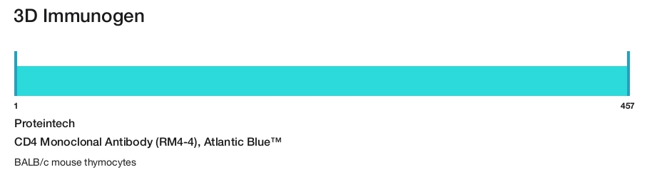 CD4 Monoclonal Antibody (RM4-4), Atlantic Blue&trade;