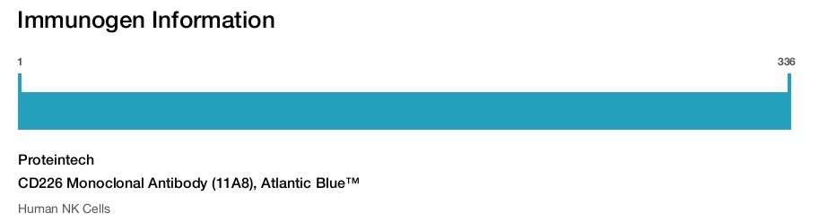CD226 Monoclonal Antibody (11A8), Atlantic Blue™