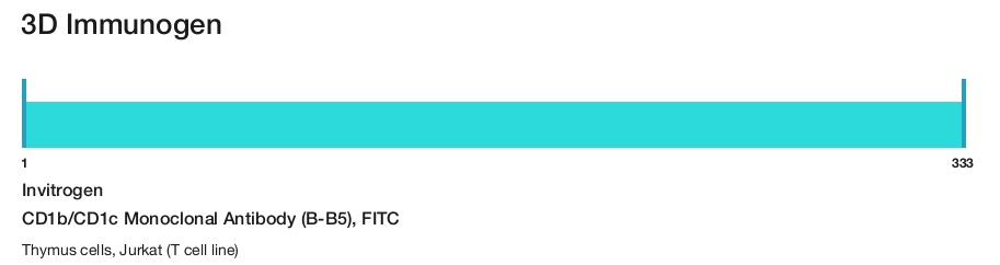 CD1b/CD1c Monoclonal Antibody (B-B5), FITC