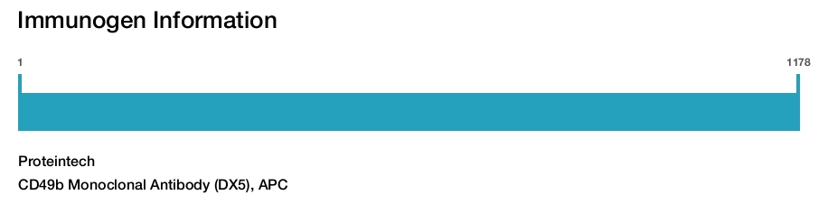 CD49b Monoclonal Antibody (DX5), APC