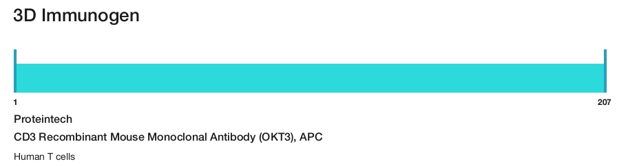CD3 Recombinant Mouse Monoclonal Antibody (OKT3), APC
