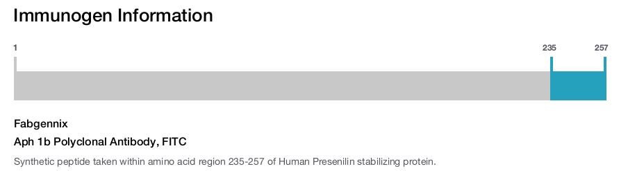Aph 1b Polyclonal Antibody, FITC