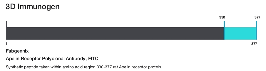 Apelin Receptor Polyclonal Antibody, FITC