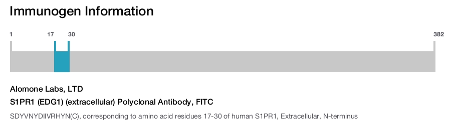 S1PR1 (EDG1) (extracellular) Polyclonal Antibody, FITC