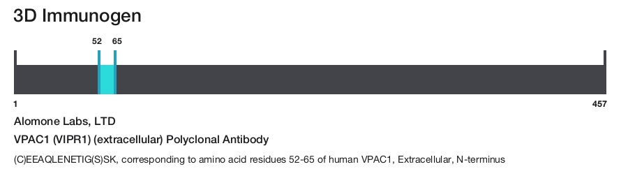 VPAC1 (VIPR1) (extracellular) Polyclonal Antibody