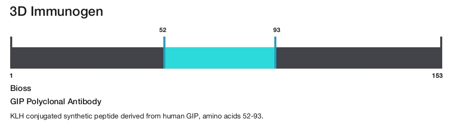 GIP Polyclonal Antibody