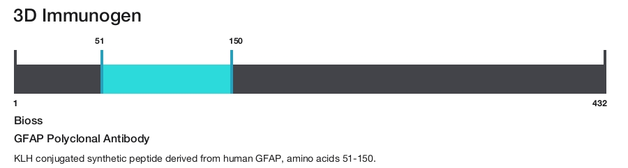 GFAP Polyclonal Antibody