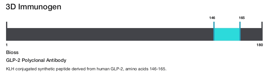 GLP-2 Polyclonal Antibody