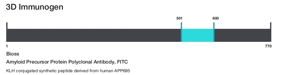 Amyloid Precursor Protein Polyclonal Antibody, FITC