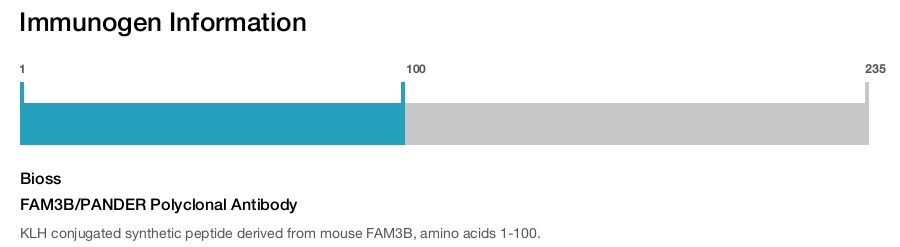 FAM3B/PANDER Polyclonal Antibody