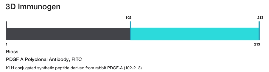 PDGF A Polyclonal Antibody, FITC