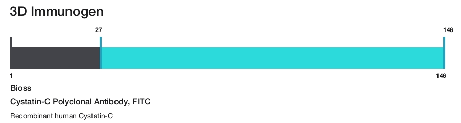 Cystatin-C Polyclonal Antibody, FITC