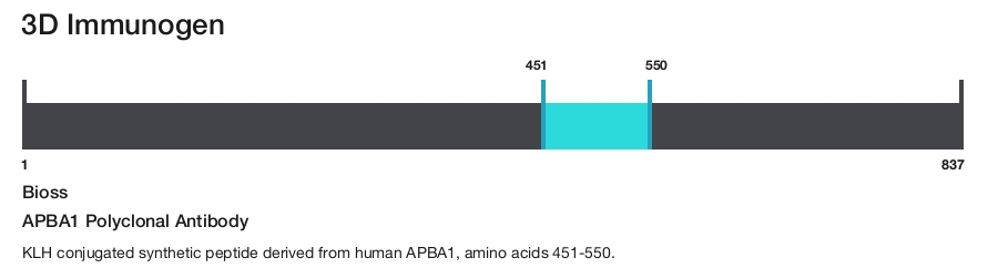 APBA1 Polyclonal Antibody