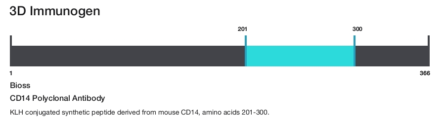 CD14 Polyclonal Antibody