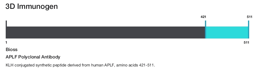 APLF Polyclonal Antibody
