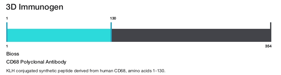 CD68 Polyclonal Antibody
