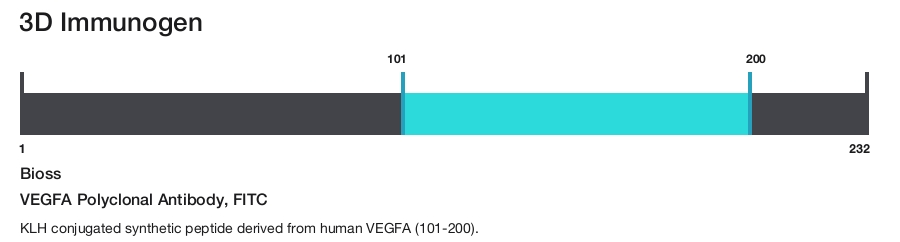 VEGFA Polyclonal Antibody, FITC
