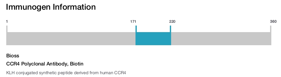 CCR4 Polyclonal Antibody, Biotin