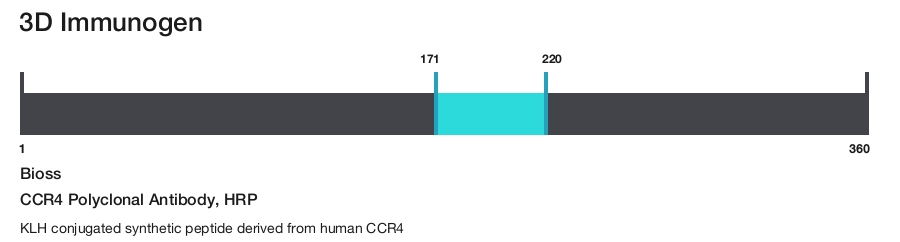 CCR4 Polyclonal Antibody, HRP