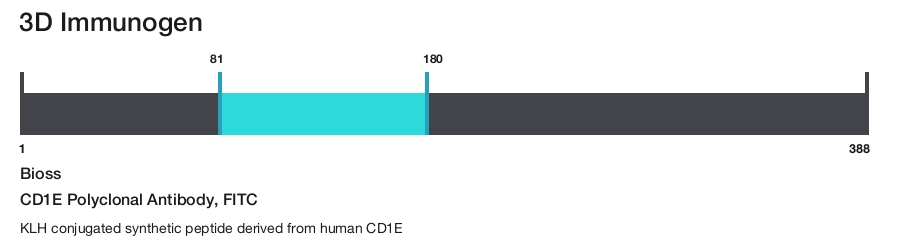 CD1E Polyclonal Antibody, FITC