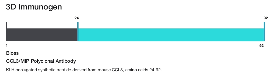 CCL3/MIP Polyclonal Antibody