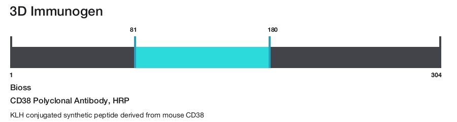 CD38 Polyclonal Antibody, HRP