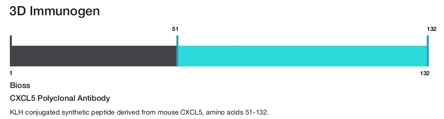 CXCL5 Polyclonal Antibody
