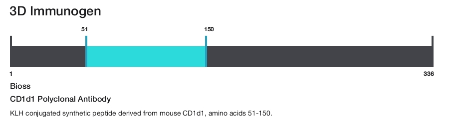CD1d1 Polyclonal Antibody