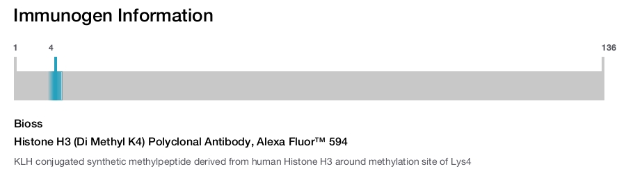 Histone H3 (Di Methyl K4) Polyclonal Antibody, Alexa Fluor™ 594