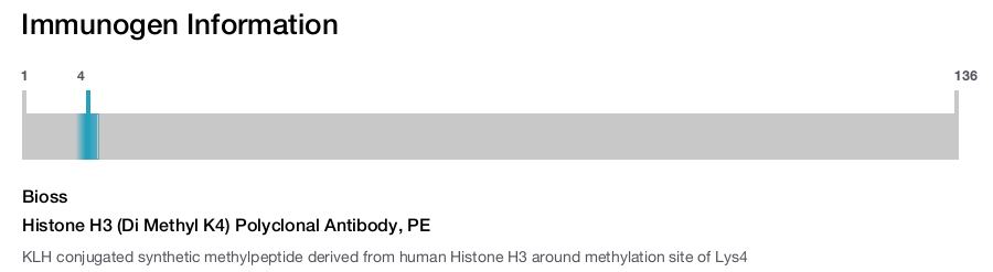 Histone H3 (Di Methyl K4) Polyclonal Antibody, PE