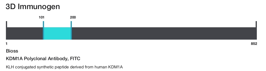 KDM1A Polyclonal Antibody, FITC